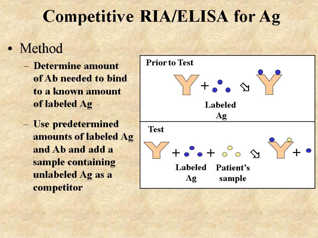 Competitive RIA/ELISA for Ag Method Determine amount of Ab needed to bind to a